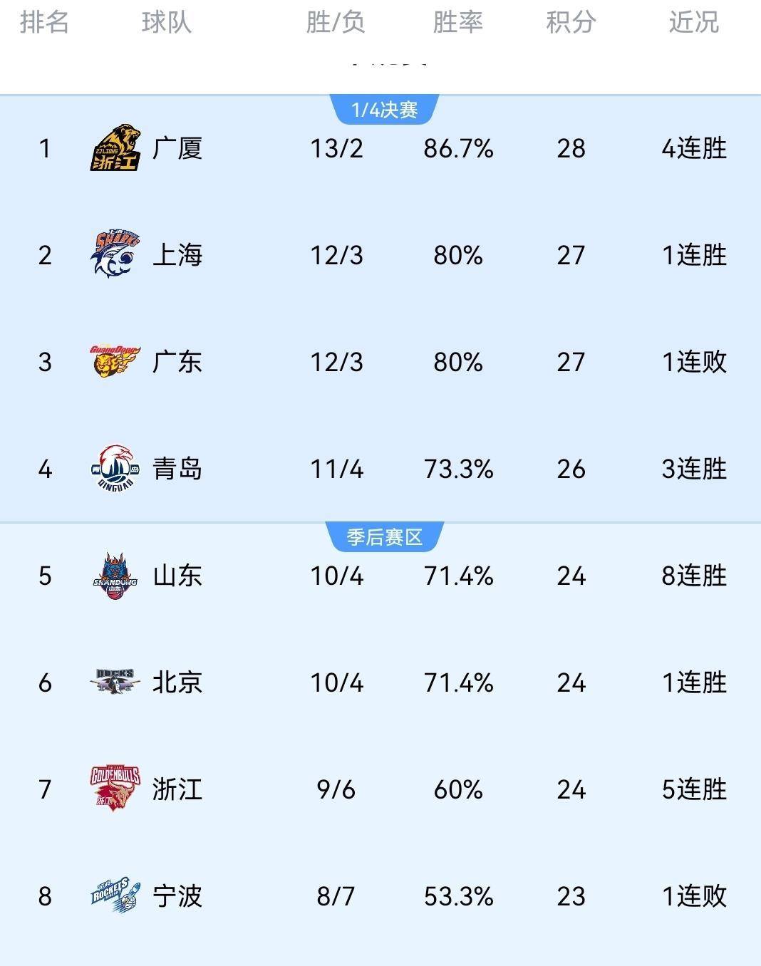 这也行？转会期北京首钢备战亚冠广厦男篮今晨豪取连胜，转会期广厦男篮调整名单以备CBA常规赛的简单介绍